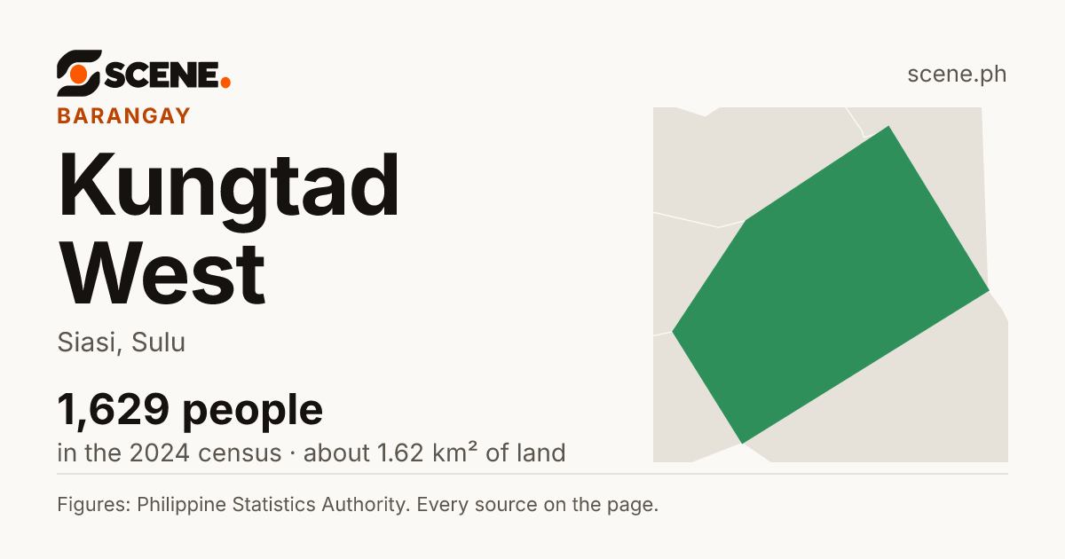 Kungtad West, Siasi, barangay: 1,629 people in the 2024 census