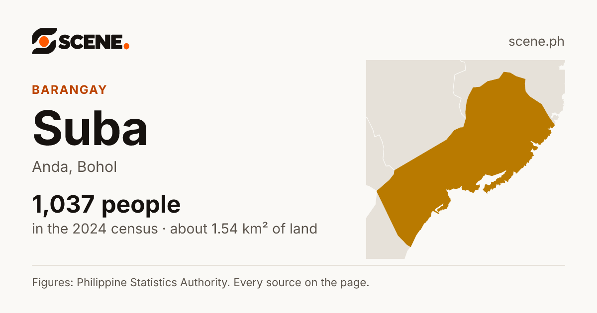 Suba, Anda, barangay: 1,037 people in the 2024 census