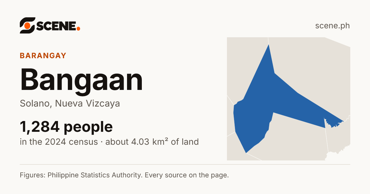 Bangaan, Solano, barangay: 1,284 people in the 2024 census
