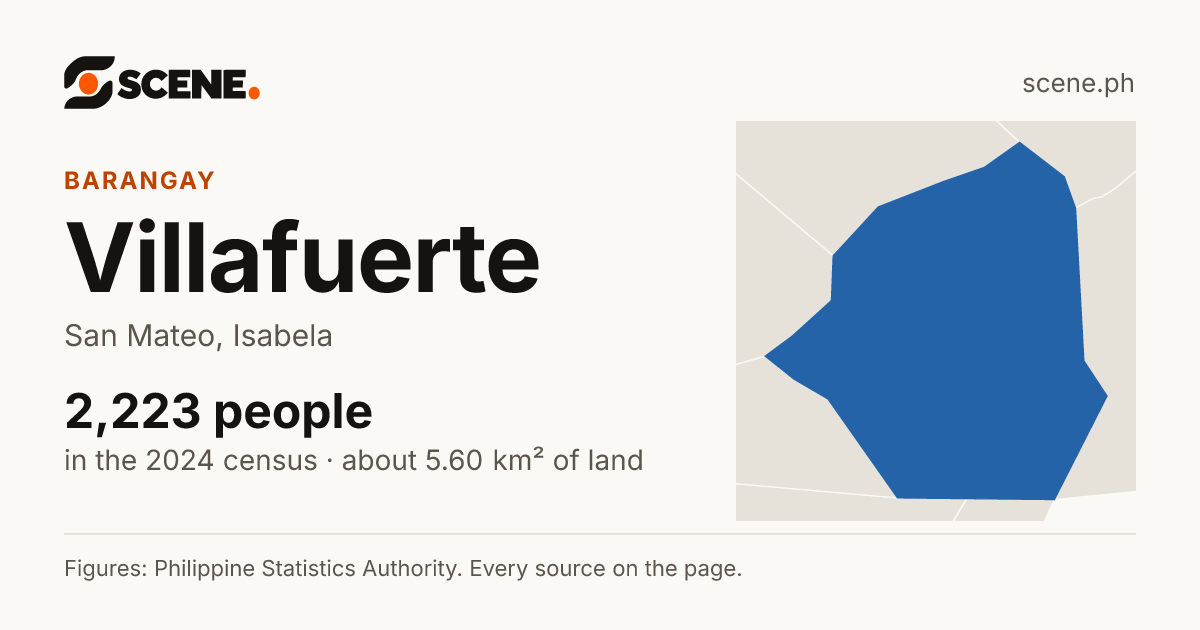 Villafuerte, San Mateo, barangay: 2,223 people in the 2024 census