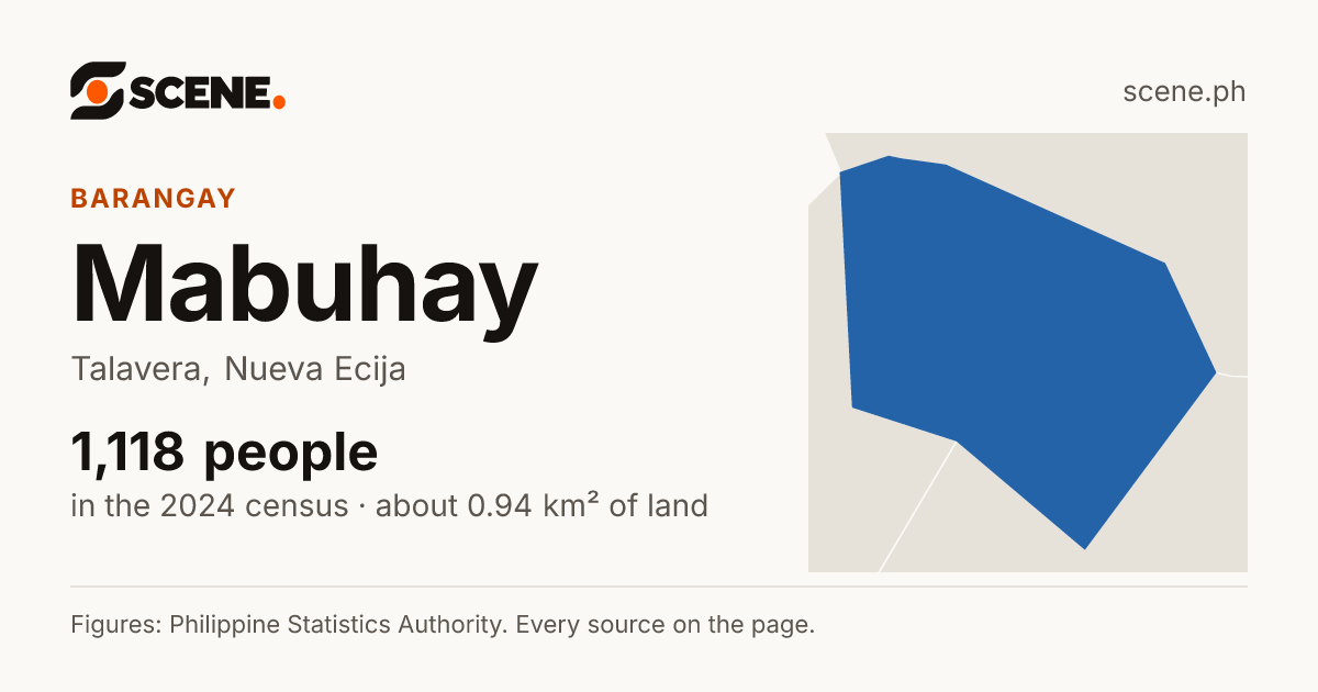Mabuhay, Talavera, barangay: 1,118 people in the 2024 census