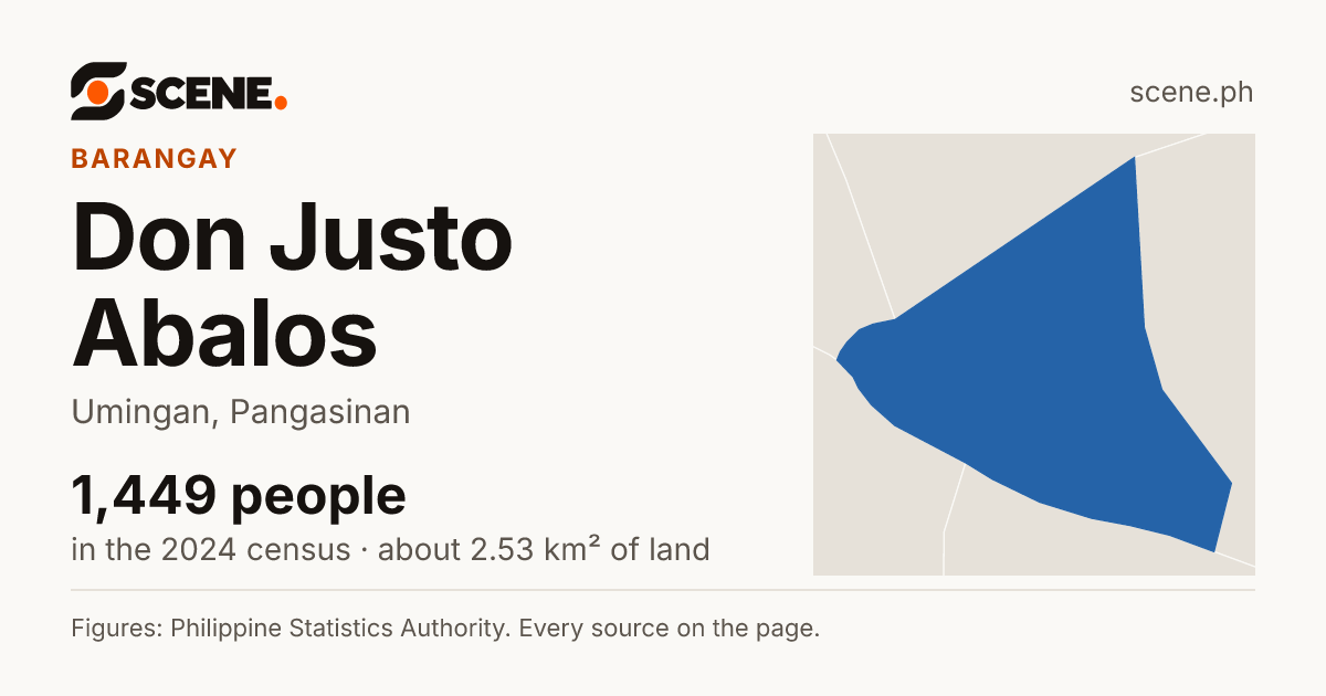 Don Justo Abalos, Umingan, barangay: 1,449 people in the 2024 census