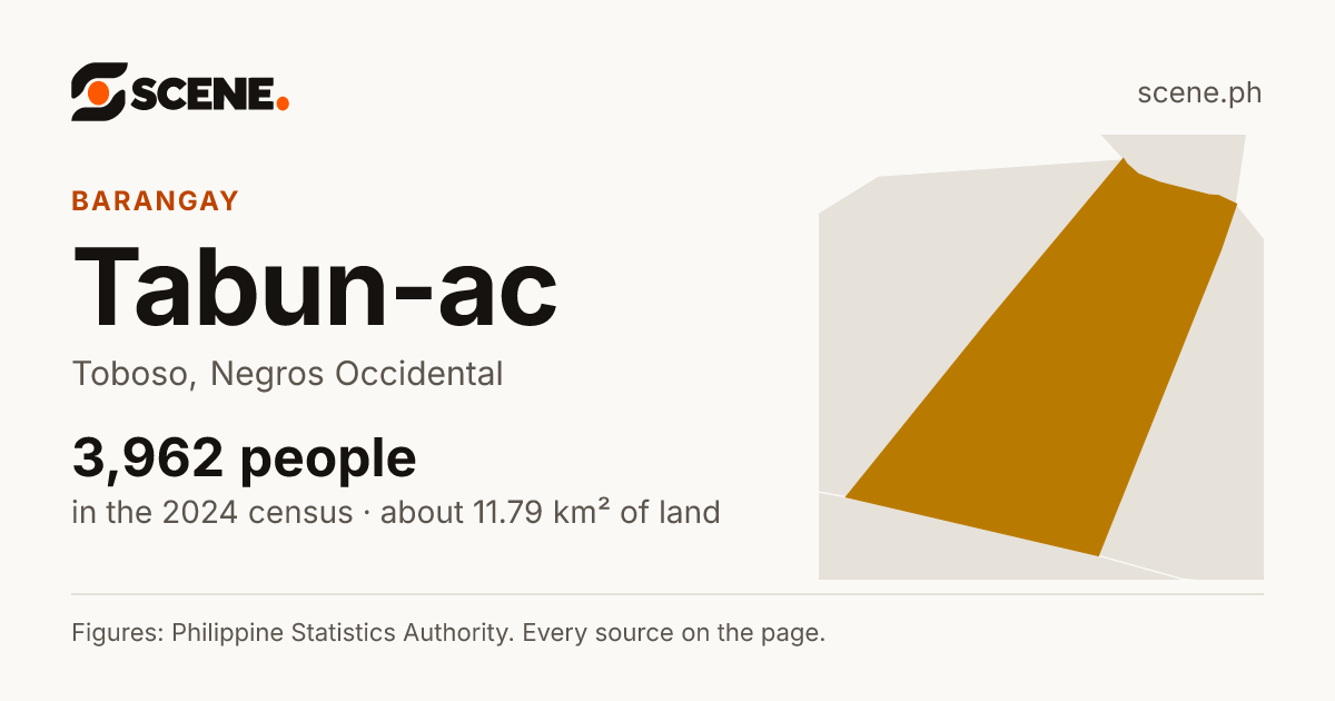 Tabun-ac, Toboso, barangay: 3,962 people in the 2024 census