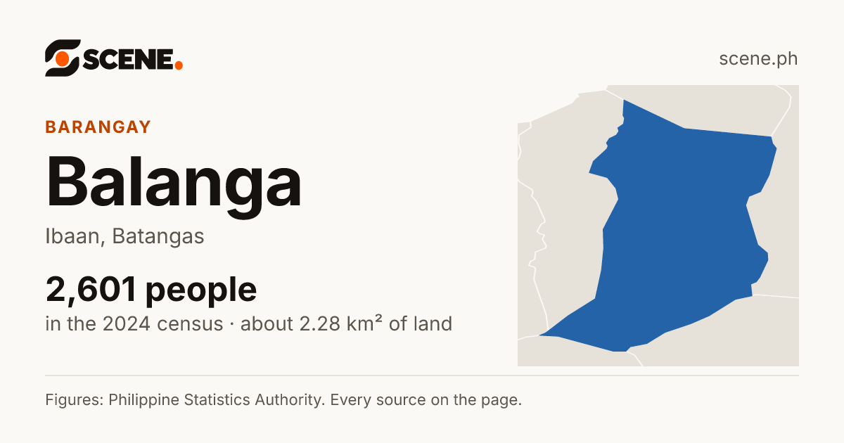 Balanga, Ibaan, barangay: 2,601 people in the 2024 census
