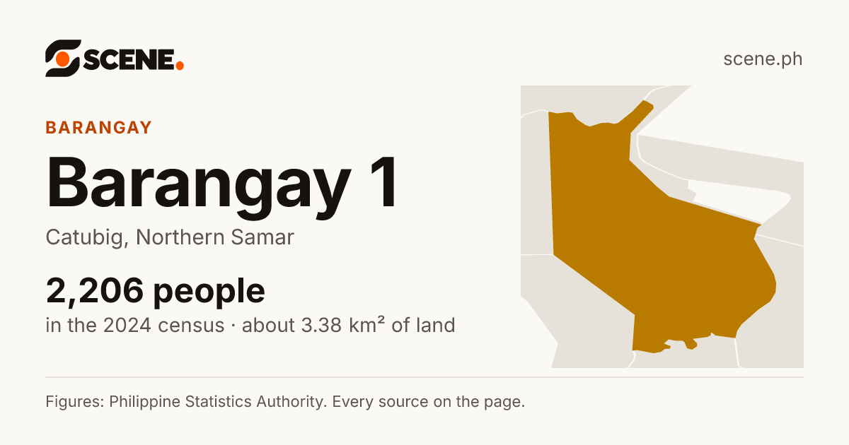 Barangay 1, Catubig, barangay: 2,206 people in the 2024 census