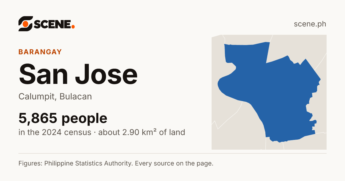 San Jose, Calumpit, barangay: 5,865 people in the 2024 census