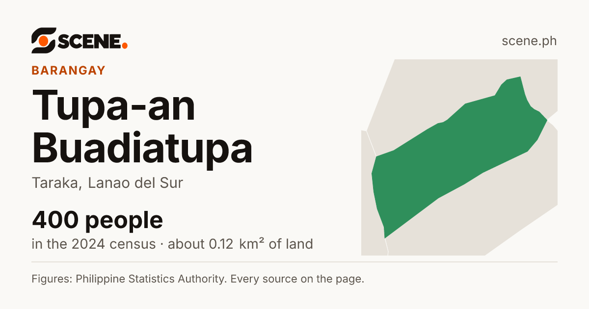 Tupa-an Buadiatupa, Taraka, barangay: 400 people in the 2024 census