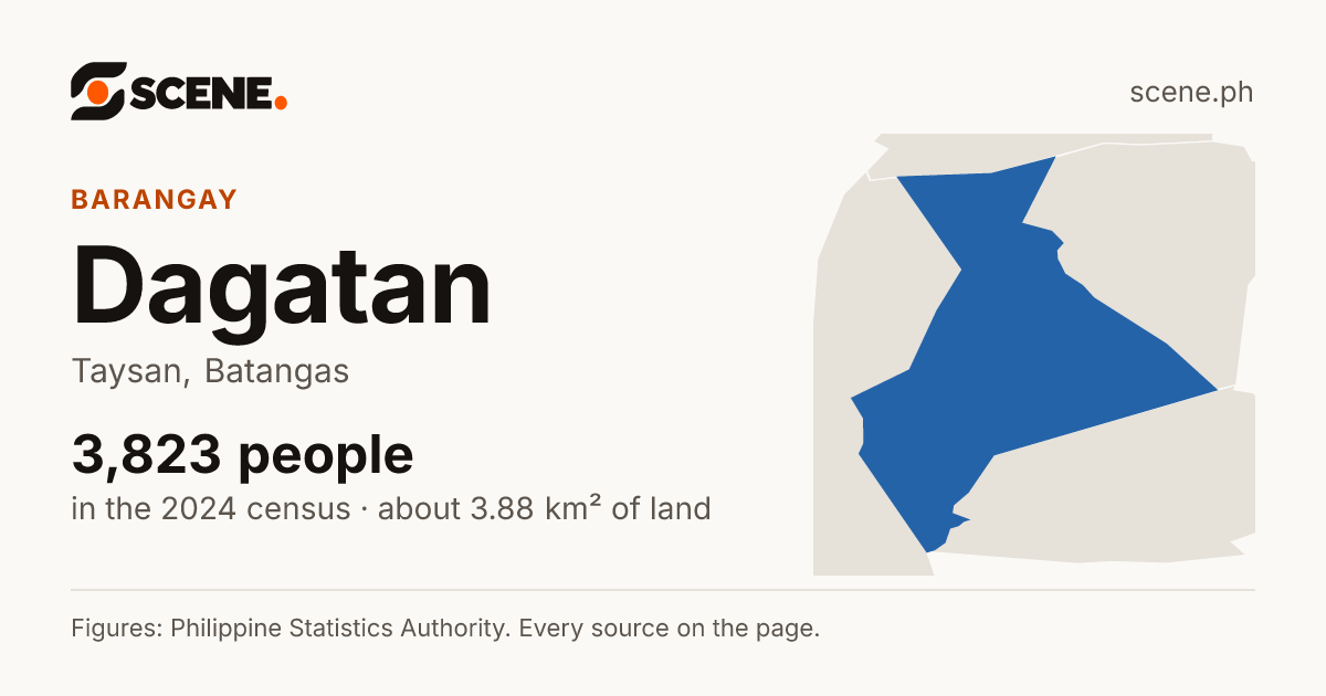 Dagatan, Taysan, barangay: 3,823 people in the 2024 census