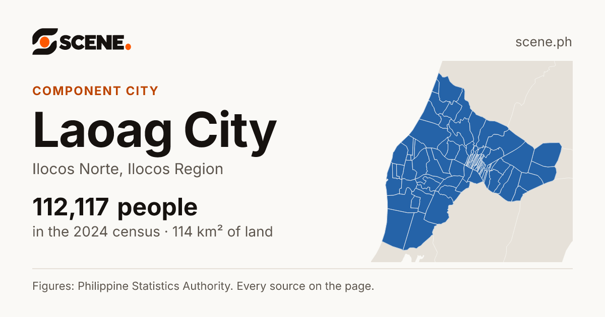 Laoag City, Ilocos Norte, component city: 112,117 people in the 2024 census