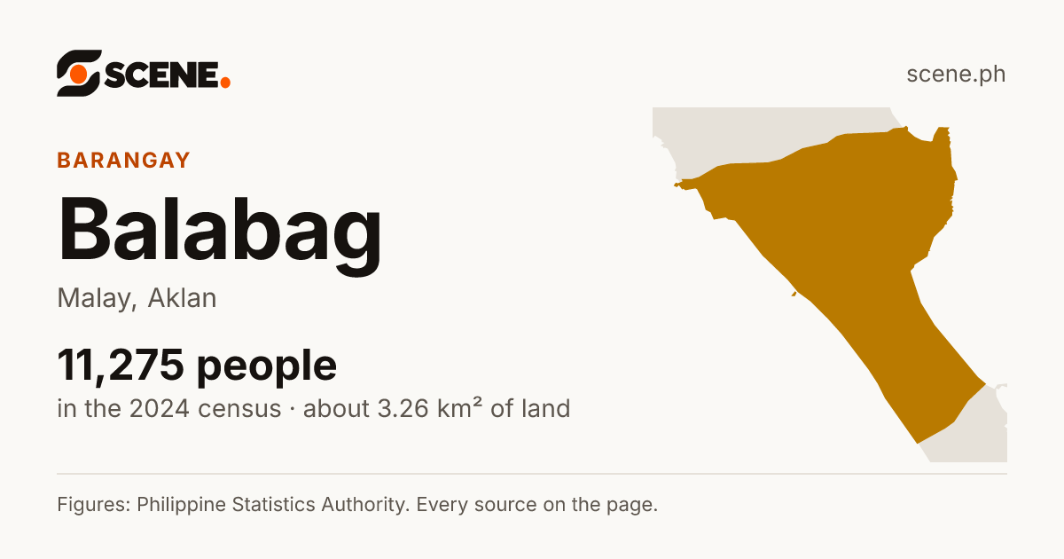 Balabag, Malay, barangay: 11,275 people in the 2024 census