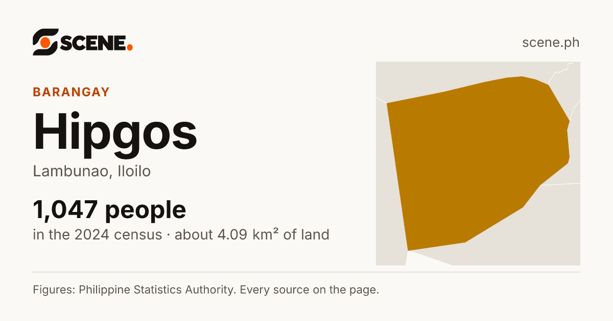 Hipgos, Lambunao, barangay: 1,047 people in the 2024 census