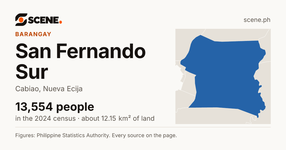 San Fernando Sur, Cabiao, barangay: 13,554 people in the 2024 census