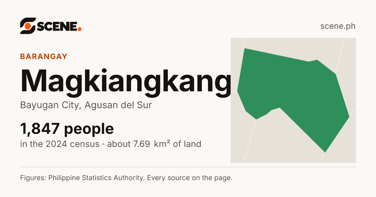Magkiangkang, Bayugan City, barangay: 1,847 people in the 2024 census