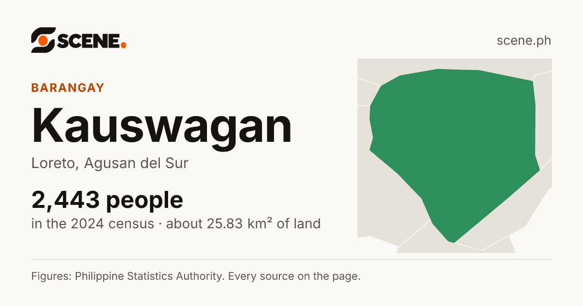Kauswagan, Loreto, barangay: 2,443 people in the 2024 census
