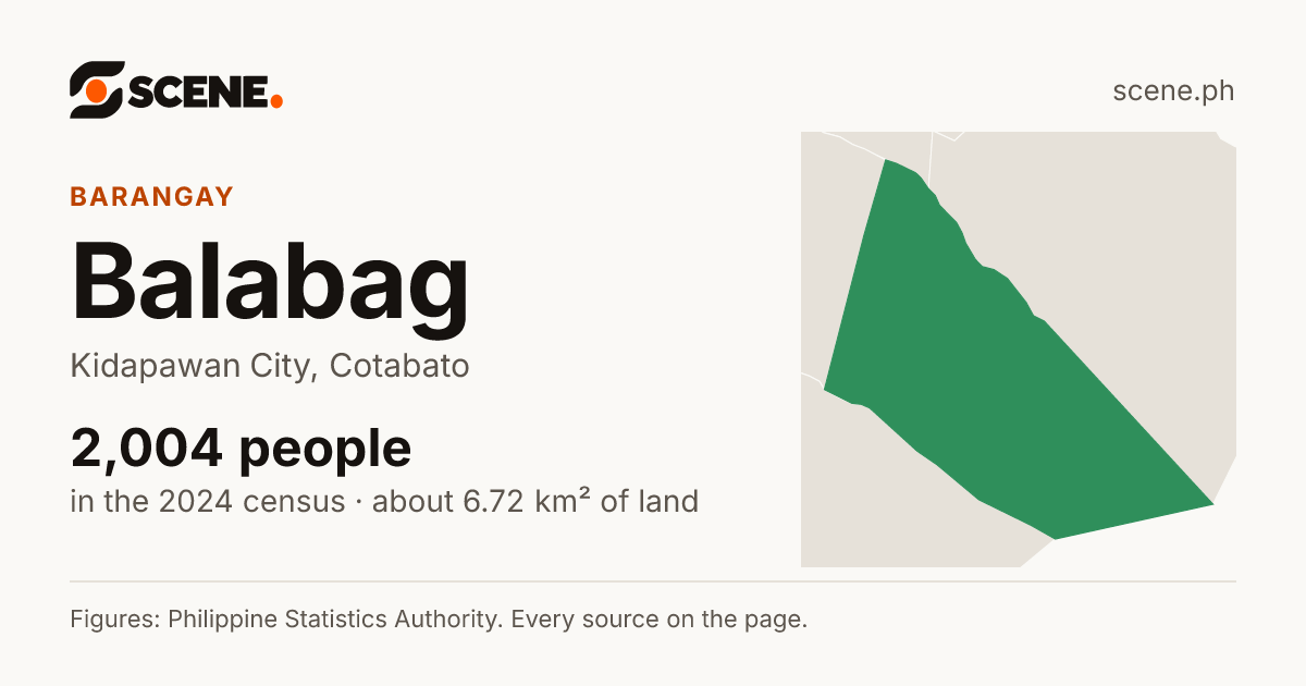 Balabag, Kidapawan City, barangay: 2,004 people in the 2024 census