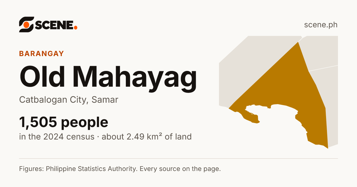Old Mahayag, Catbalogan City, barangay: 1,505 people in the 2024 census