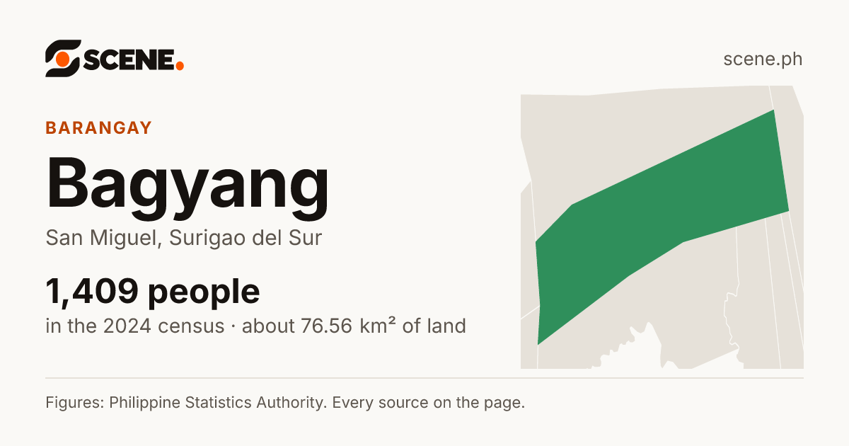 Bagyang, San Miguel, barangay: 1,409 people in the 2024 census