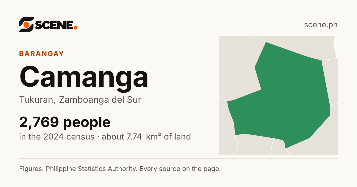 Camanga, Tukuran, barangay: 2,769 people in the 2024 census