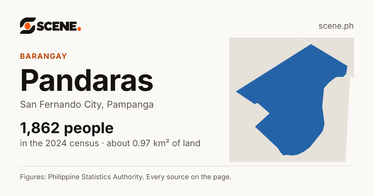 Pandaras, San Fernando City, barangay: 1,862 people in the 2024 census