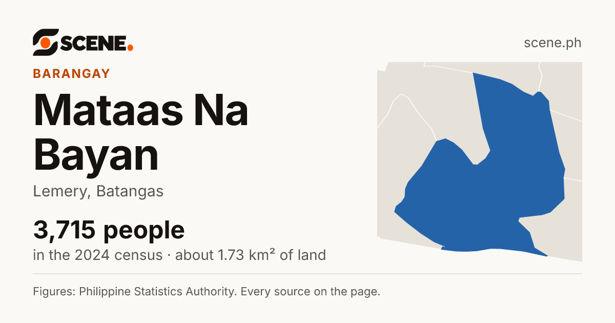 Mataas Na Bayan, Lemery, barangay: 3,715 people in the 2024 census