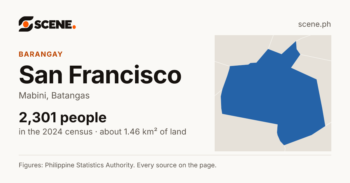 San Francisco, Mabini, barangay: 2,301 people in the 2024 census