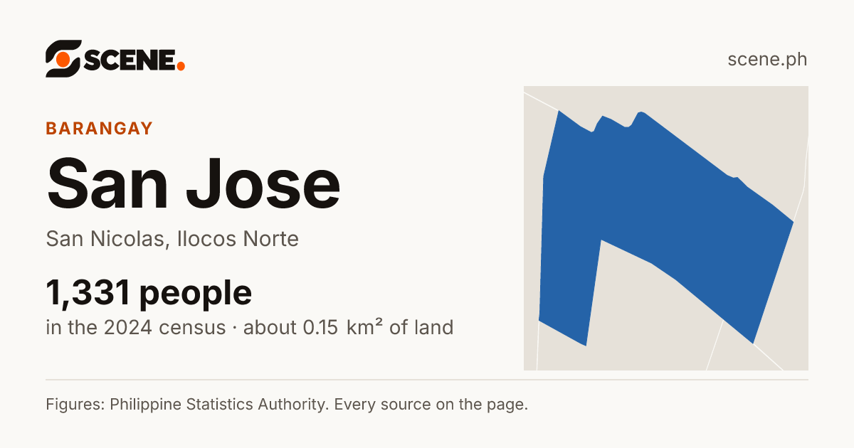 San Jose, San Nicolas, Ilocos Norte, barangay: 1,331 people in the 2024 census