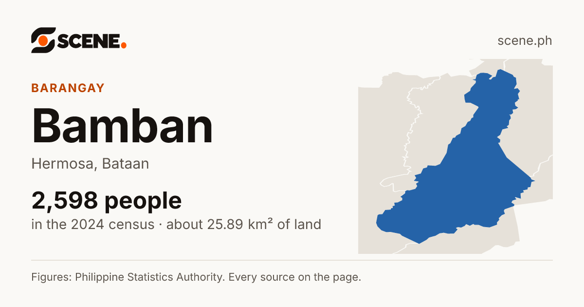 Bamban, Hermosa, barangay: 2,598 people in the 2024 census