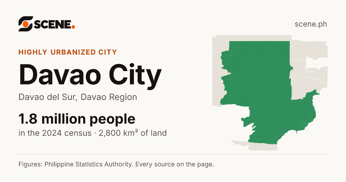 Davao City, Davao del Sur, highly urbanized city: 1,848,947 people in the 2024 census
