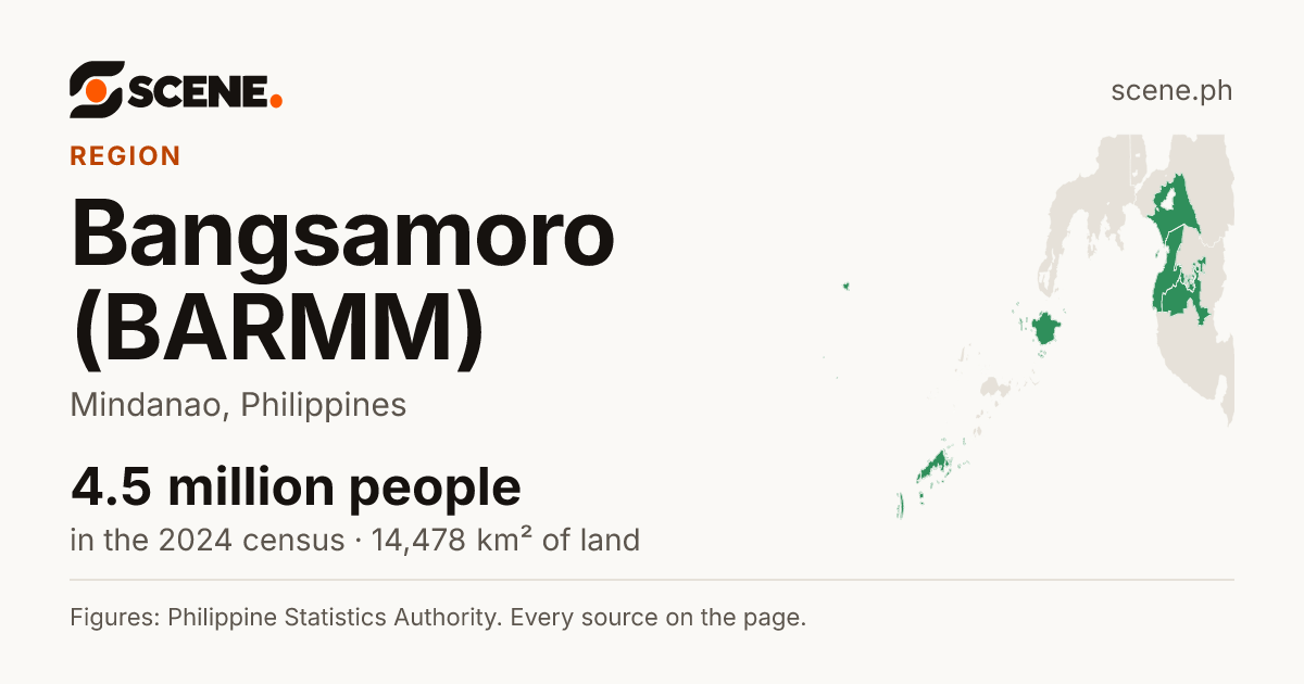 Bangsamoro (BARMM), region: 4,545,486 people in the 2024 census