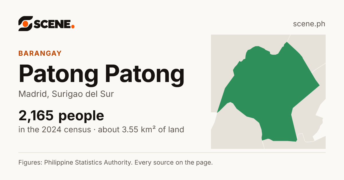 Patong Patong, Madrid, barangay: 2,165 people in the 2024 census