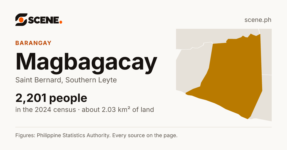 Magbagacay, Saint Bernard, barangay: 2,201 people in the 2024 census