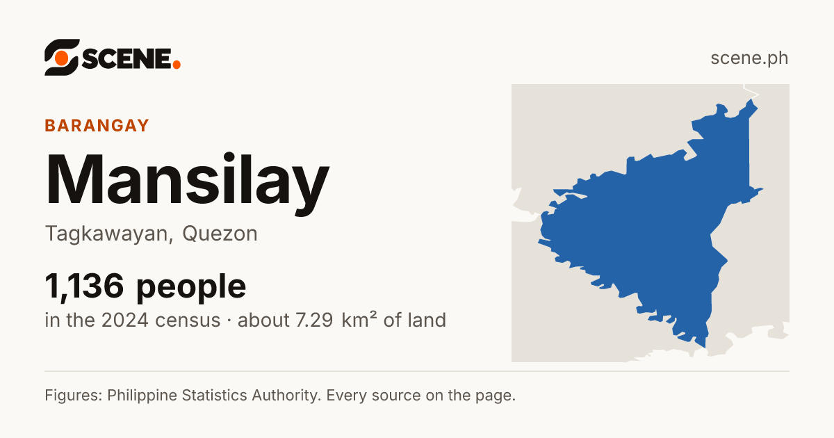 Mansilay, Tagkawayan, barangay: 1,136 people in the 2024 census