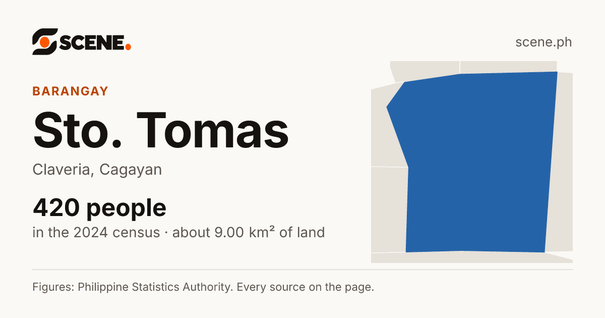 Sto. Tomas, Claveria, barangay: 420 people in the 2024 census