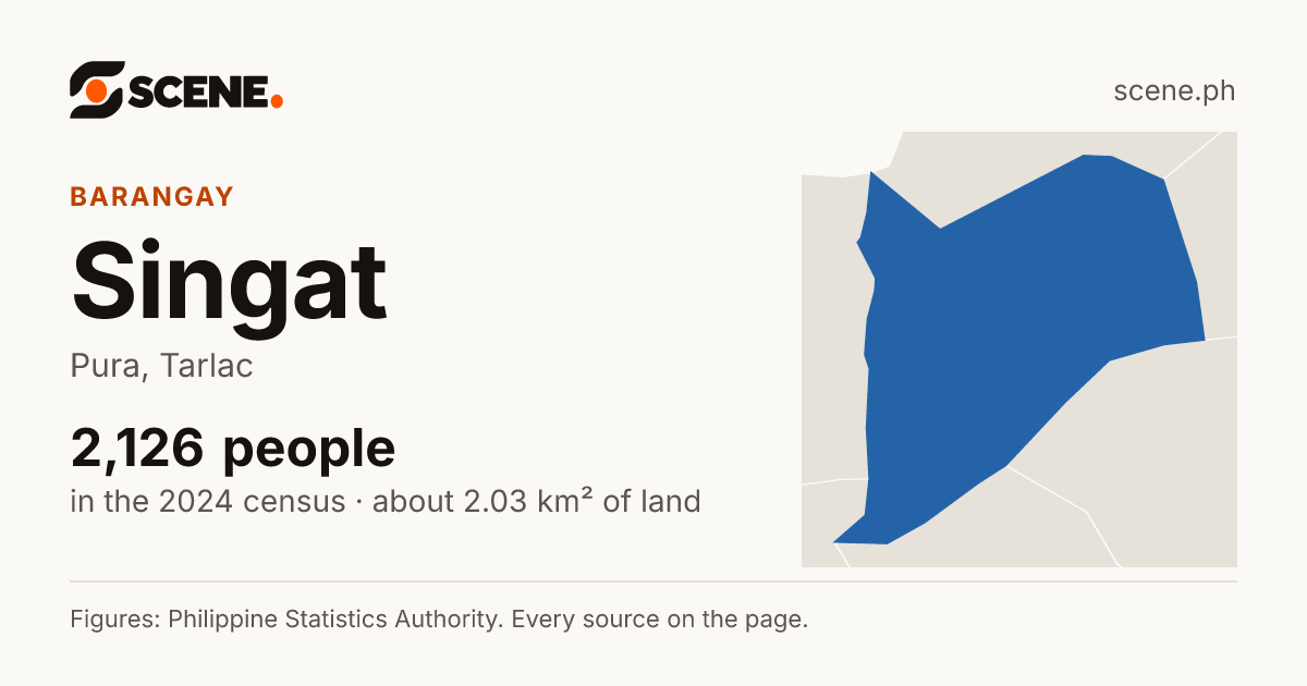 Singat, Pura, barangay: 2,126 people in the 2024 census