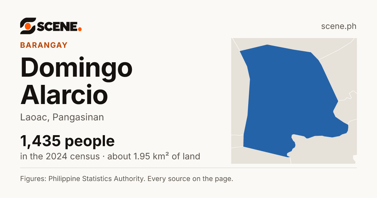 Domingo Alarcio, Laoac, barangay: 1,435 people in the 2024 census