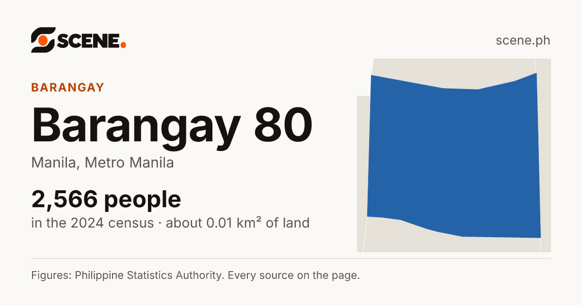 Barangay 80, Manila, barangay: 2,566 people in the 2024 census