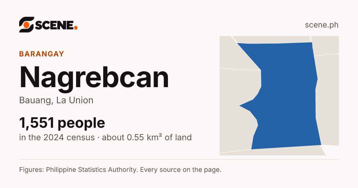 Nagrebcan, Bauang, barangay: 1,551 people in the 2024 census