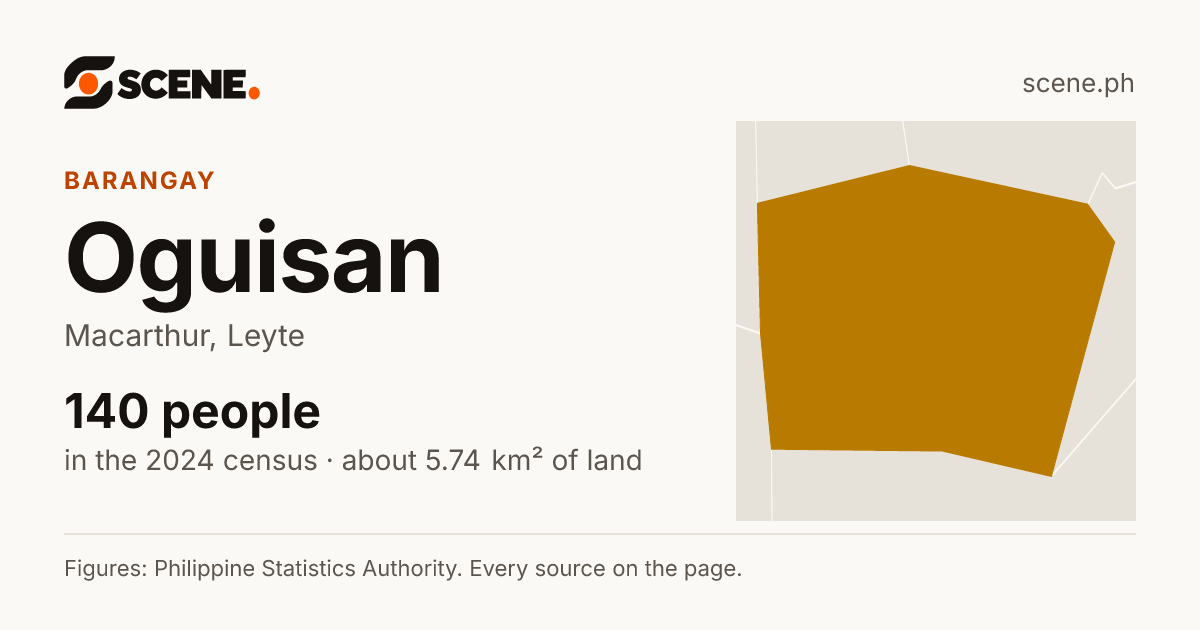Oguisan, Macarthur, barangay: 140 people in the 2024 census