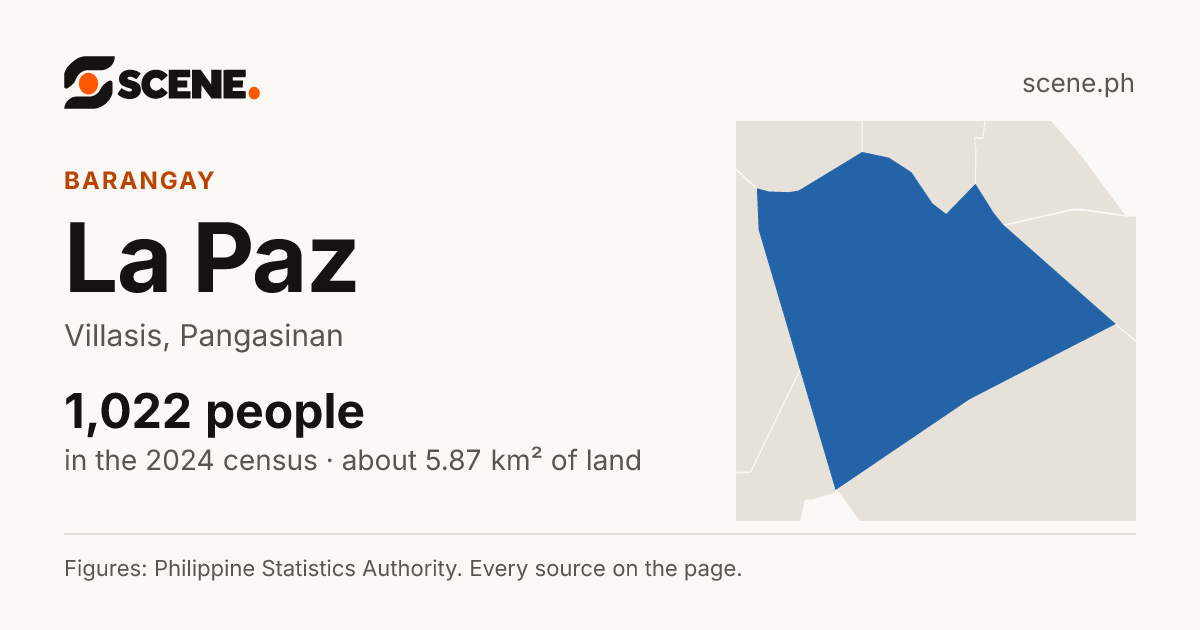 La Paz, Villasis, barangay: 1,022 people in the 2024 census