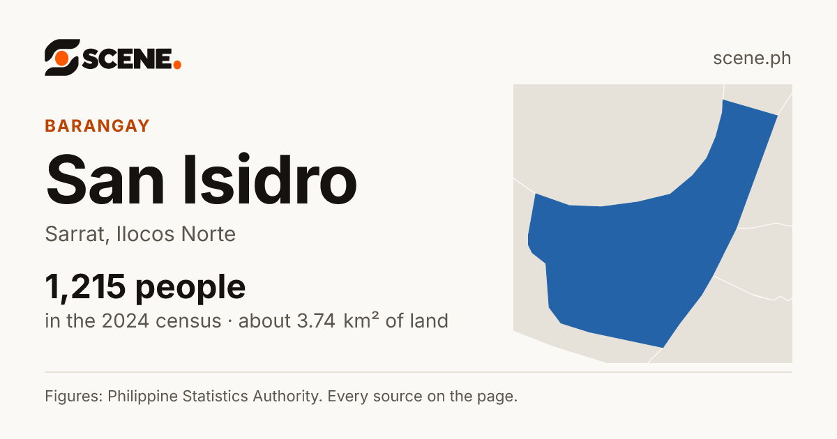 San Isidro, Sarrat, barangay: 1,215 people in the 2024 census