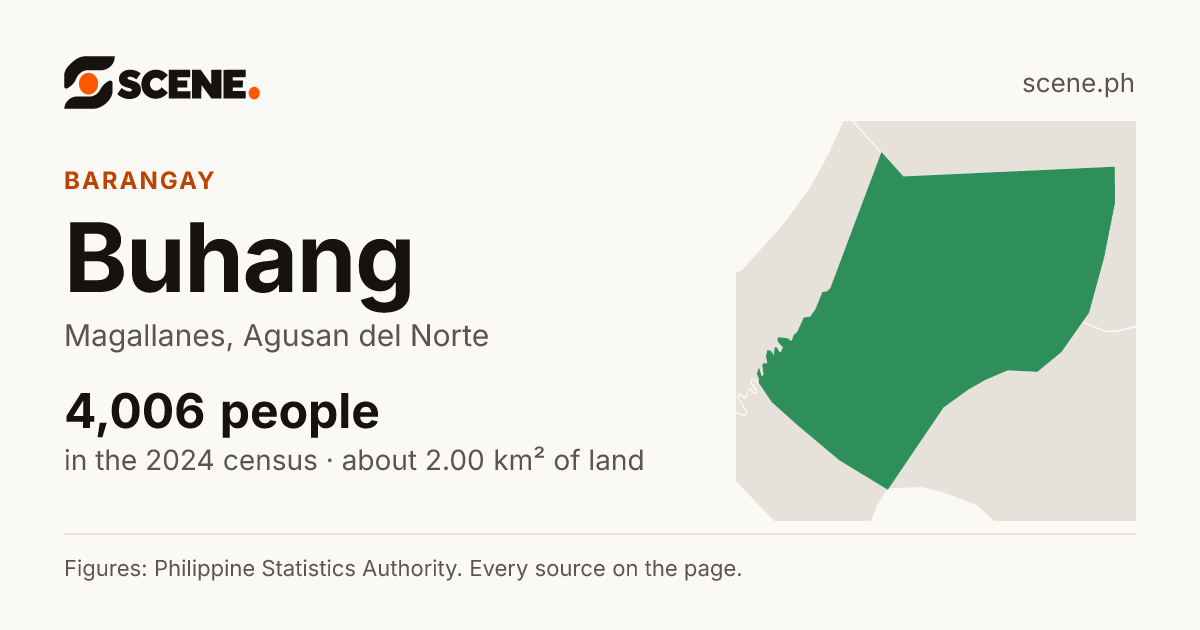 Buhang, Magallanes, barangay: 4,006 people in the 2024 census