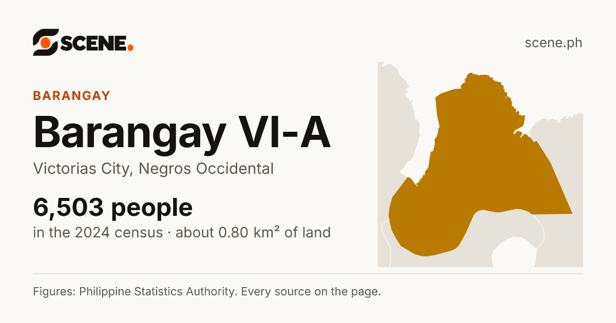 Barangay VI-A, Victorias City, barangay: 6,503 people in the 2024 census