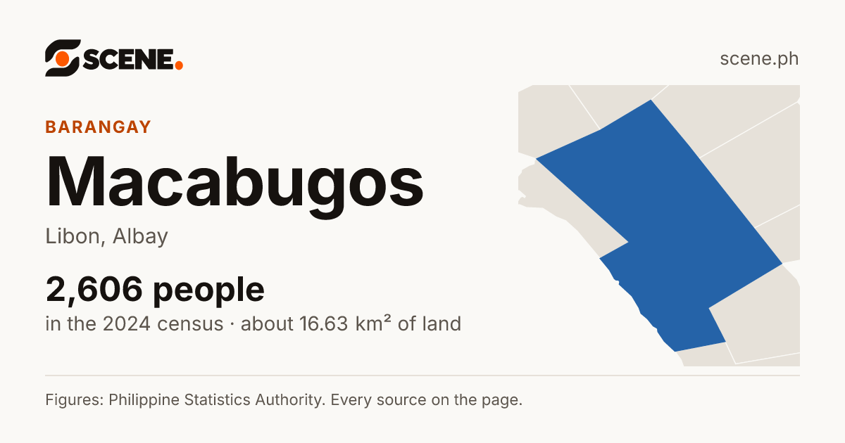 Macabugos, Libon, barangay: 2,606 people in the 2024 census