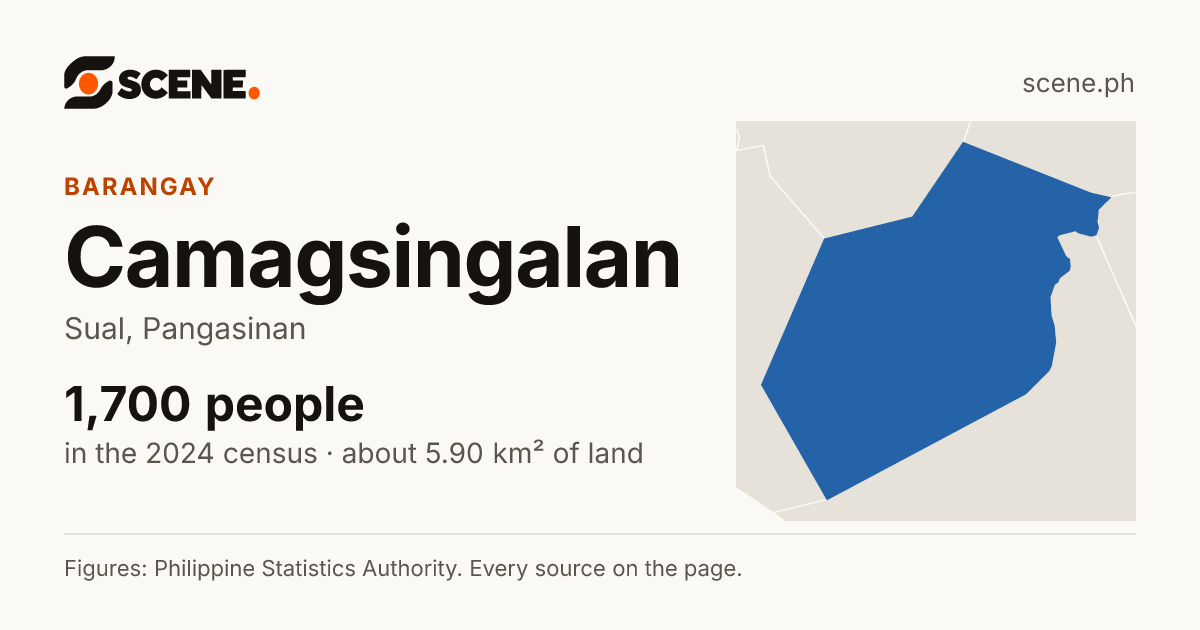 Camagsingalan, Sual, barangay: 1,700 people in the 2024 census