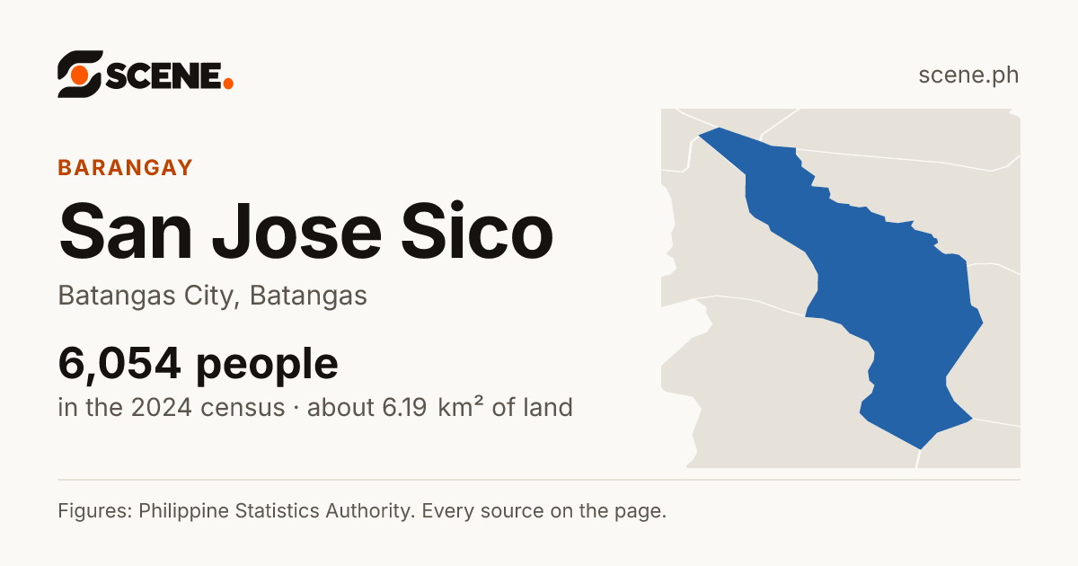 San Jose Sico, Batangas City, barangay: 6,054 people in the 2024 census