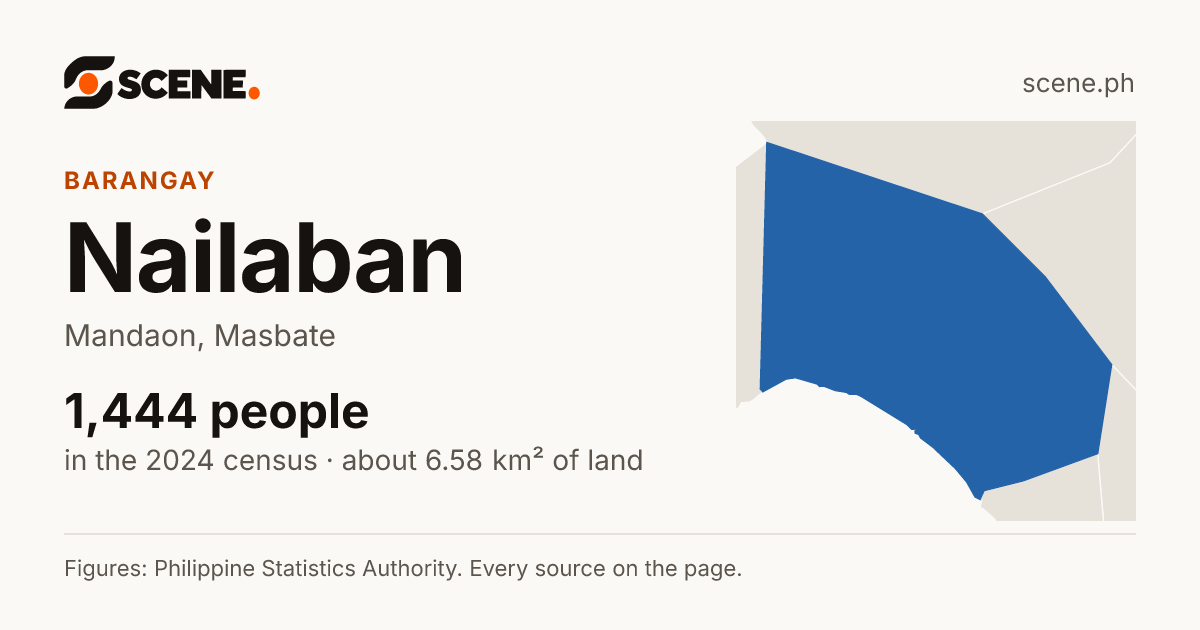 Nailaban, Mandaon, barangay: 1,444 people in the 2024 census