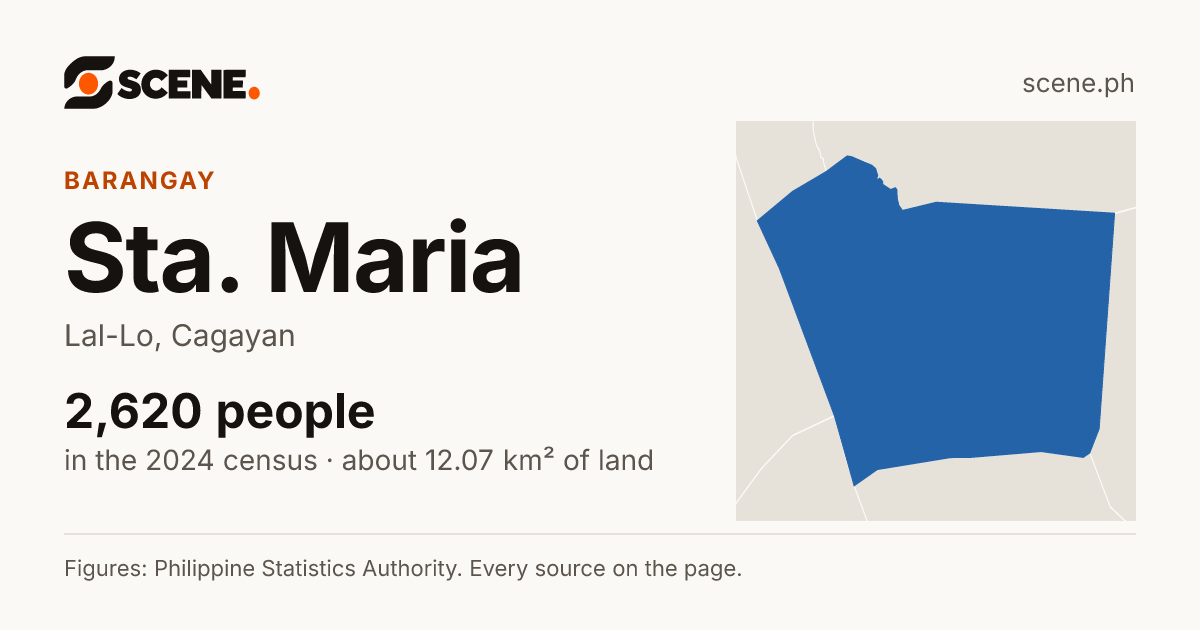 Sta. Maria, Lal-Lo, barangay: 2,620 people in the 2024 census