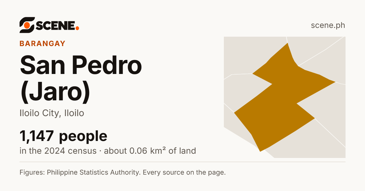 San Pedro (Jaro), Iloilo City, barangay: 1,147 people in the 2024 census