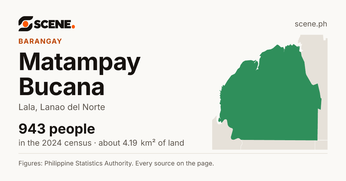 Matampay Bucana, Lala, barangay: 943 people in the 2024 census
