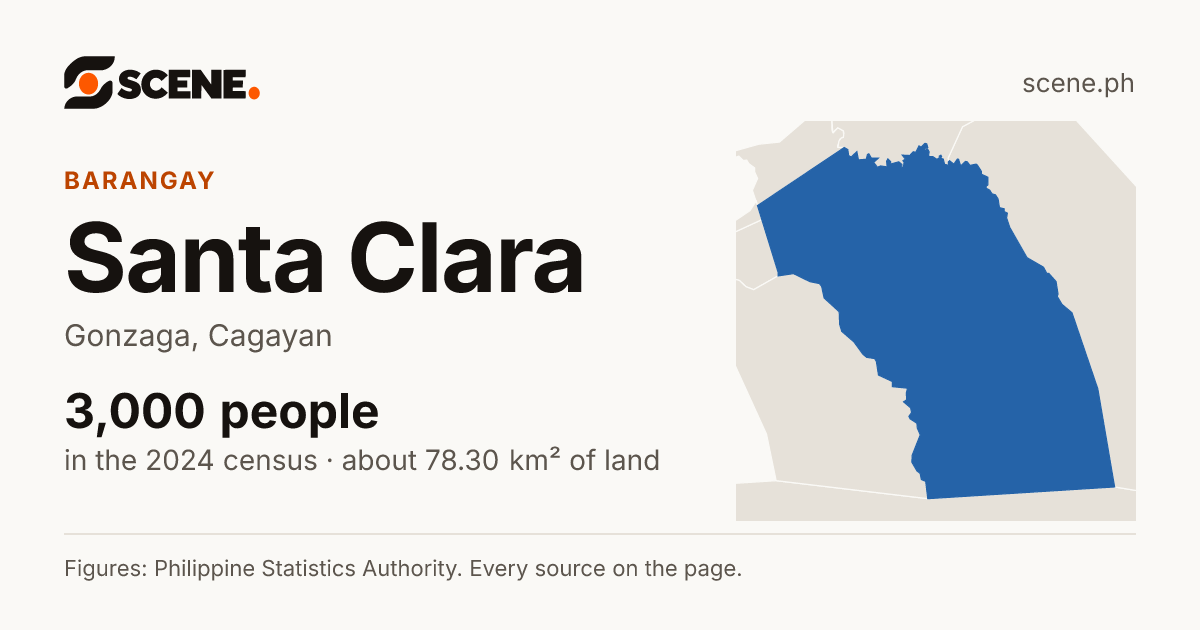 Santa Clara, Gonzaga, barangay: 3,000 people in the 2024 census